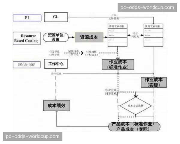 保障成本控制模型得到优化，在确保水准前提下实现资源节流